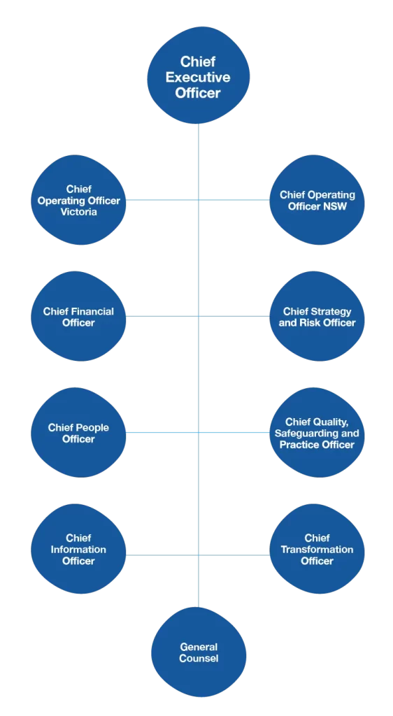 Scope Operational Structure 2024